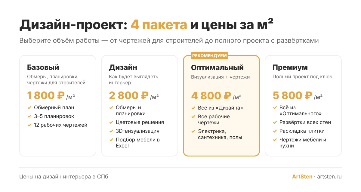 Пакеты дизайн-проекта и цены за м² в СПб: Базовый, Дизайн, Оптимальный, Премиум