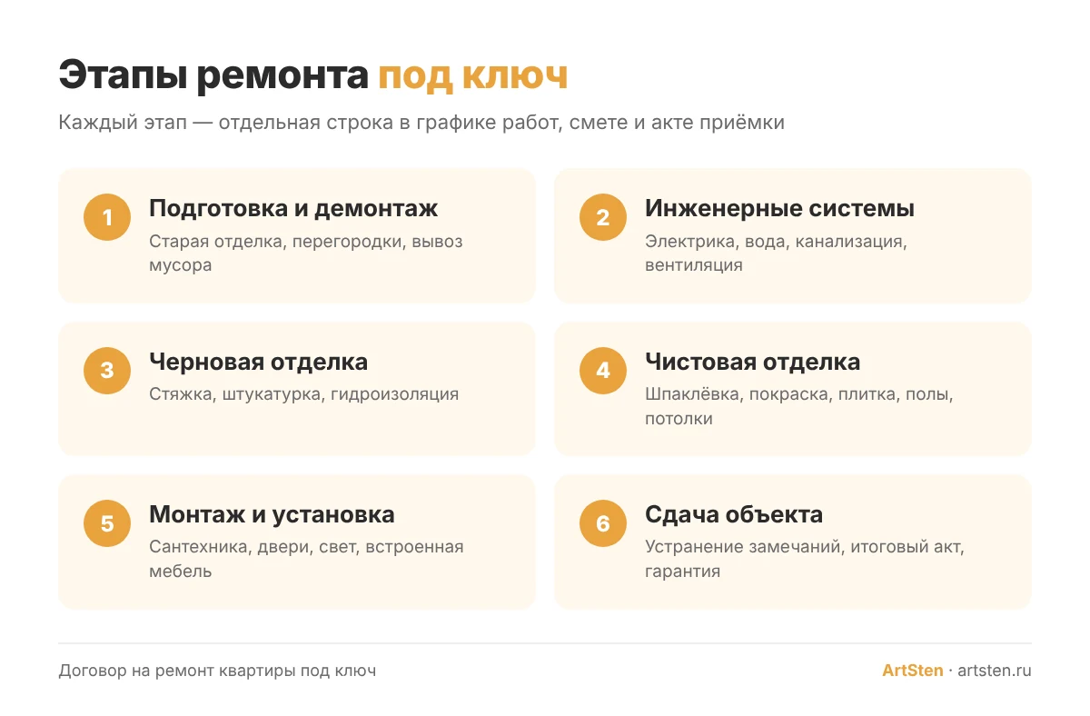 Этапы ремонта квартиры под ключ: от демонтажа до сдачи объекта