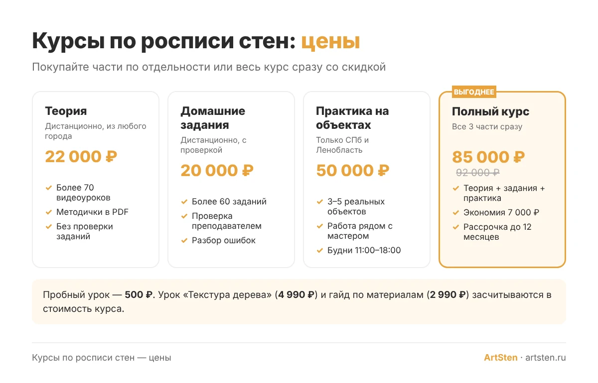 Цены на курсы по росписи стен: теория, домашние задания, практика и полный курс