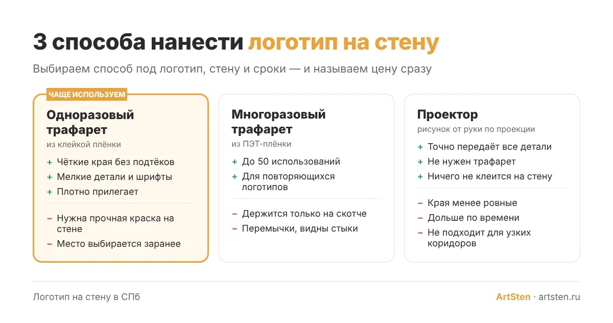 Способы нанесения логотипа на стену: одноразовый трафарет, многоразовый трафарет, проектор